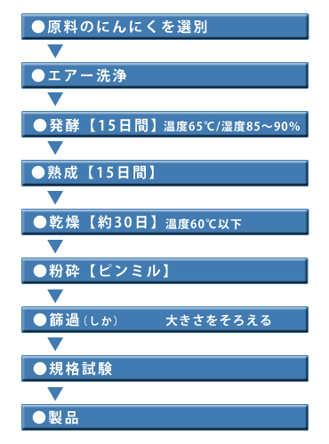 黒にんにくパウダーの製造工程