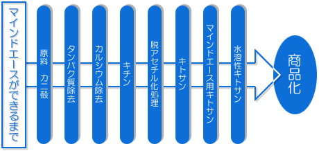 水溶性キトサン「マインドエース」の製造工程