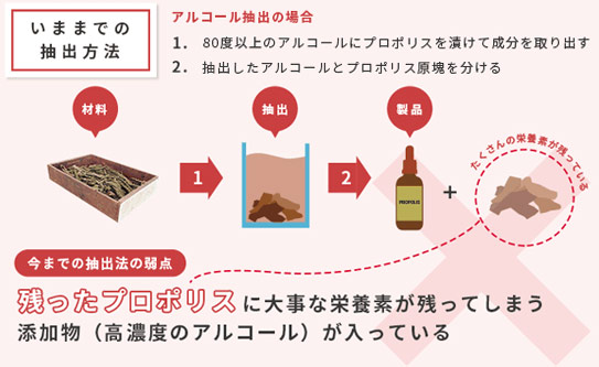 プロポリス抽出方法
