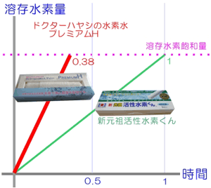 水素発生時間の比較